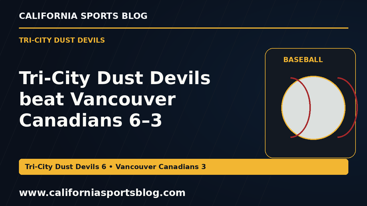 Tri-City Dust Devils beat Vancouver Canadians 6–3 — full headline graphic tagged www.californiasportsblog.com; no players depicted.