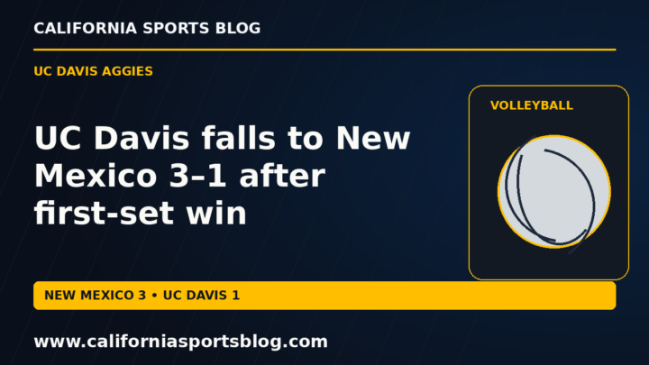 UC Davis falls to New Mexico 3–1 after first-set win — full headline graphic tagged www.californiasportsblog.com; no players depicted.