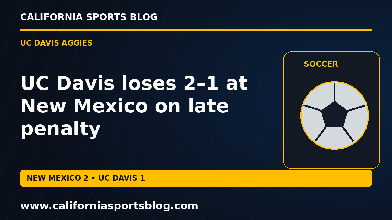 UC Davis loses 2–1 at New Mexico on late penalty — full headline graphic tagged www.californiasportsblog.com; no players depicted.