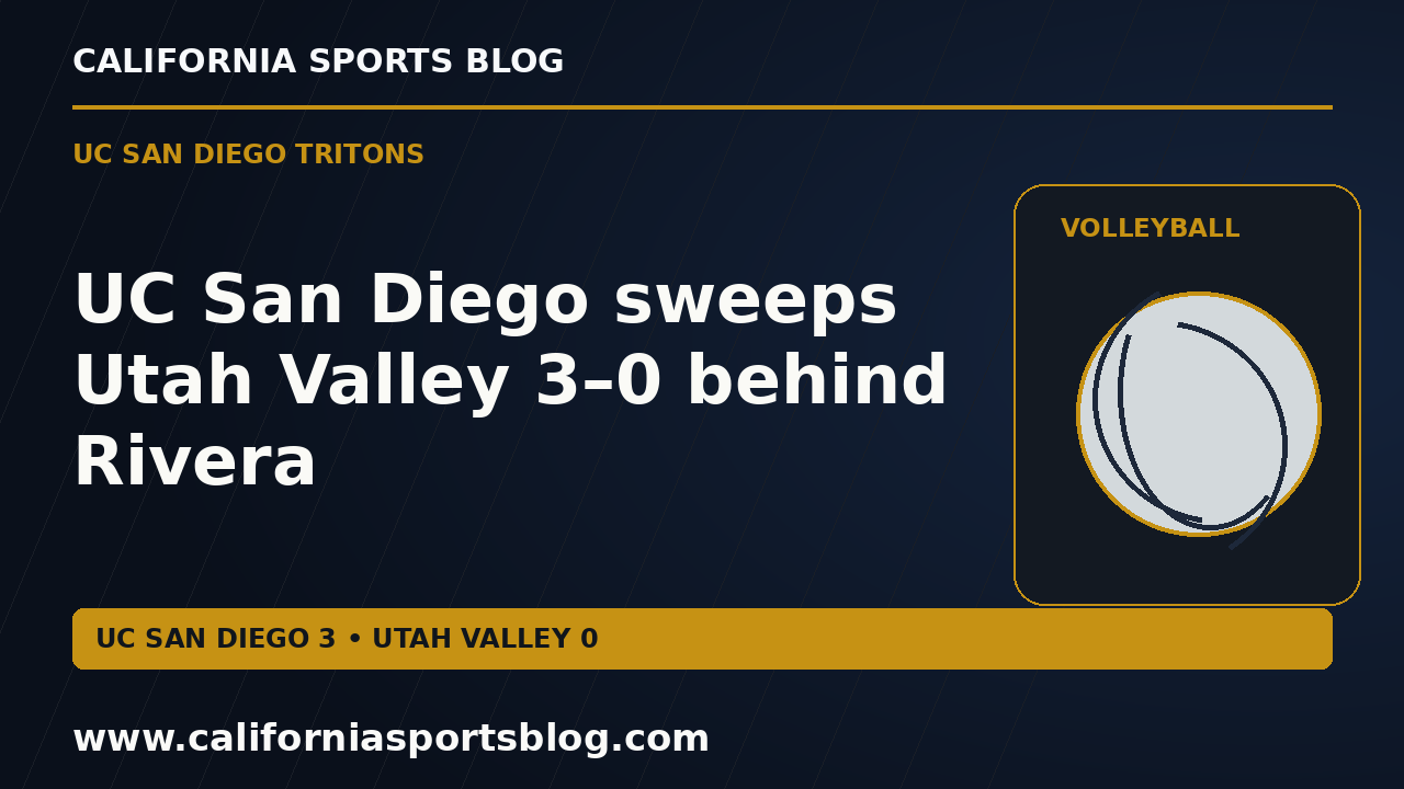 UC San Diego sweeps Utah Valley 3–0 behind Rivera — full headline graphic tagged www.californiasportsblog.com; no players depicted.