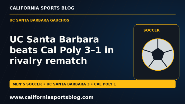 UC Santa Barbara beats Cal Poly 3–1 in rivalry rematch — full headline graphic tagged www.californiasportsblog.com; no players depicted.