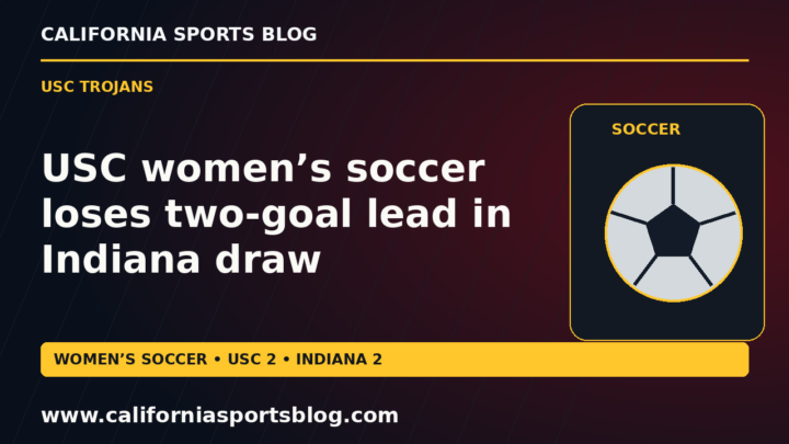 USC women’s soccer loses two-goal lead in Indiana draw — full headline graphic tagged www.californiasportsblog.com; no players depicted.