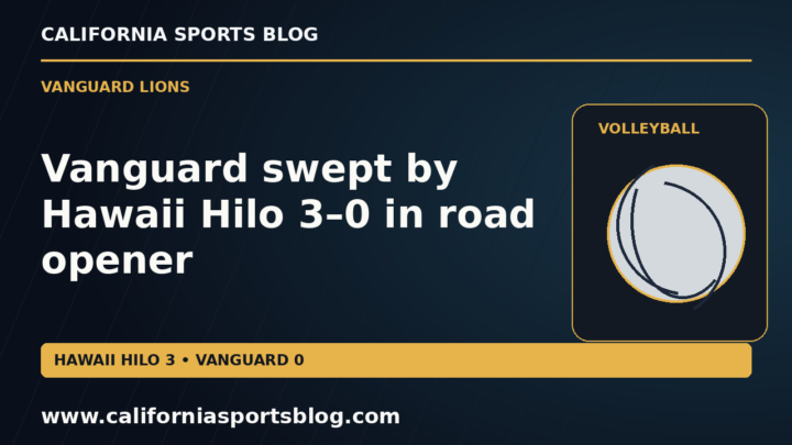 Vanguard swept by Hawaii Hilo 3–0 in road opener — full headline graphic tagged www.californiasportsblog.com; no players depicted.