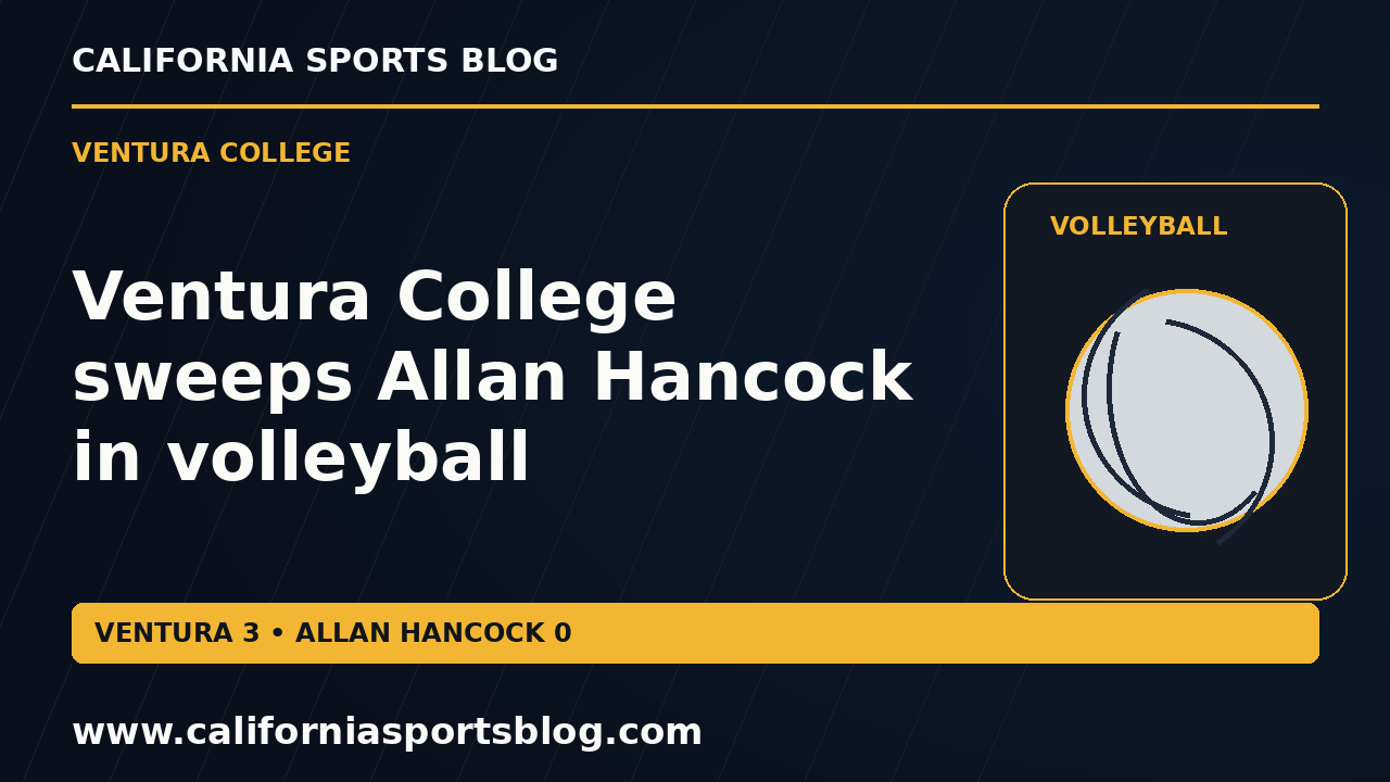 Ventura College sweeps Allan Hancock in volleyball — full headline graphic tagged www.californiasportsblog.com; no players depicted.
