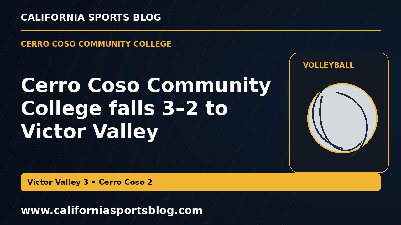 Cerro Coso Community College falls 3–2 to Victor Valley — full headline graphic tagged www.californiasportsblog.com; no players depicted.