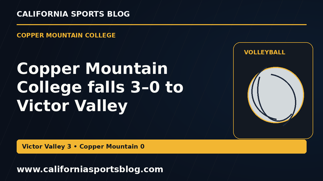 Copper Mountain College falls 3–0 to Victor Valley — full headline graphic tagged www.californiasportsblog.com; no players depicted.