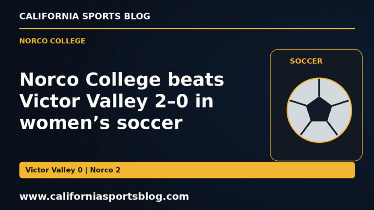 Norco College beats Victor Valley 2–0 in women’s soccer — full headline graphic tagged www.californiasportsblog.com; no players depicted.