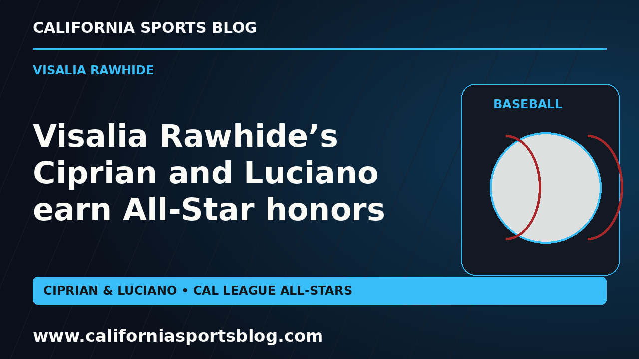 Visalia Rawhide’s Ciprian and Luciano earn All-Star honors — full headline graphic tagged www.californiasportsblog.com; no players depicted.