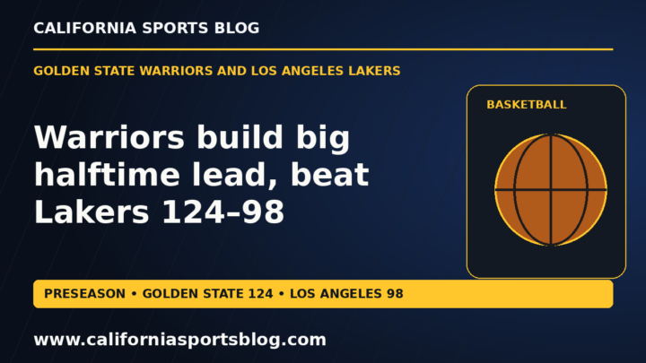Warriors build big halftime lead, beat Lakers 124–98 — full headline on a basketball graphic tagged www.californiasportsblog.com; no players depicted.