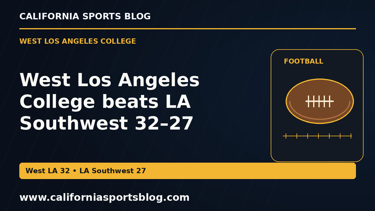 West Los Angeles College beats LA Southwest 32–27 — full headline graphic tagged www.californiasportsblog.com; no players depicted.