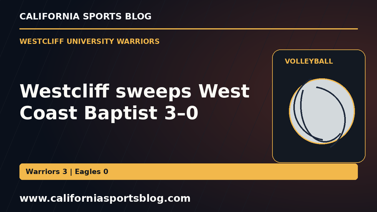 Westcliff sweeps West Coast Baptist 3–0 — full headline graphic tagged www.californiasportsblog.com; no players depicted.