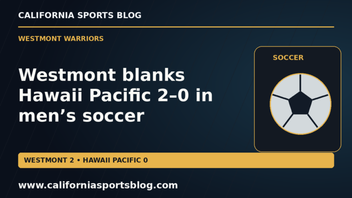 Westmont blanks Hawaii Pacific 2–0 in men’s soccer — full headline graphic tagged www.californiasportsblog.com; no players depicted.