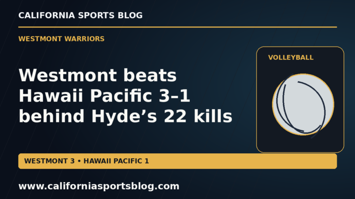 Westmont beats Hawaii Pacific 3–1 behind Hyde’s 22 kills — full headline graphic tagged www.californiasportsblog.com; no players depicted.