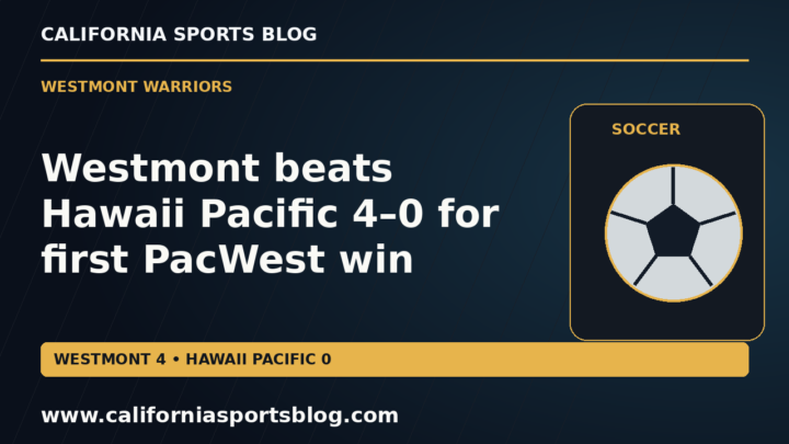 Westmont beats Hawaii Pacific 4–0 for first PacWest win — full headline graphic tagged www.californiasportsblog.com; no players depicted.