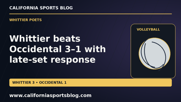 Whittier beats Occidental 3–1 with late-set response — full headline graphic tagged www.californiasportsblog.com; no players depicted.