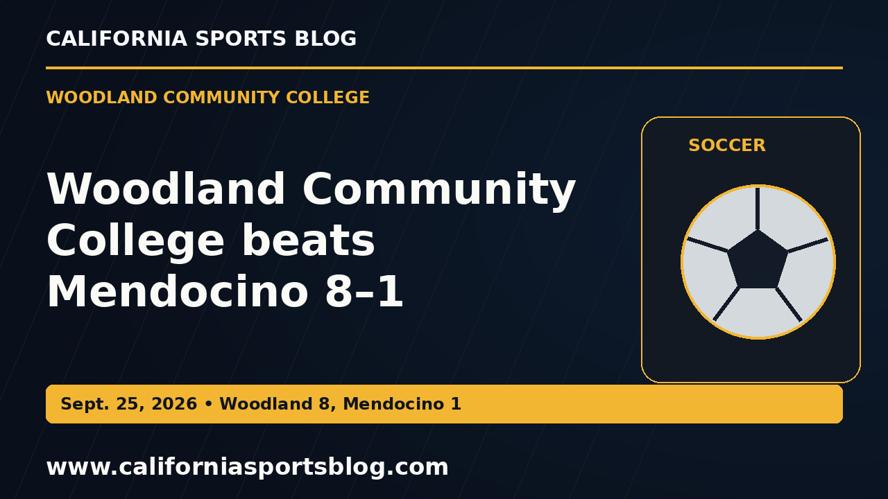 Woodland Community College beats Mendocino 8–1 — full headline graphic tagged www.californiasportsblog.com; no players depicted.
